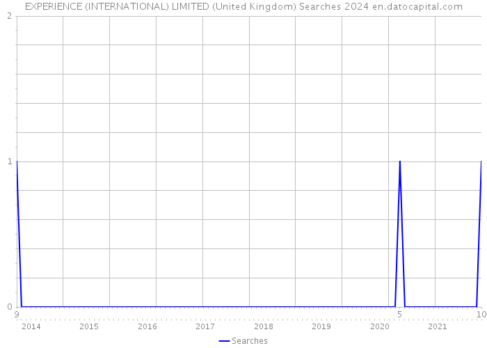 EXPERIENCE (INTERNATIONAL) LIMITED (United Kingdom) Searches 2024 