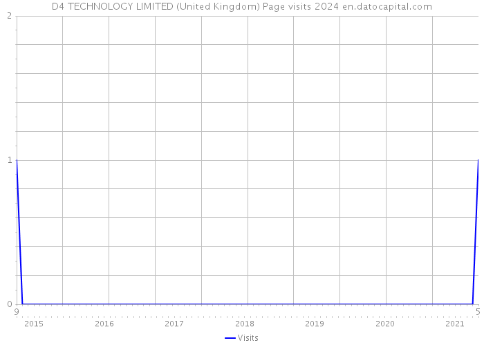 D4 TECHNOLOGY LIMITED (United Kingdom) Page visits 2024 