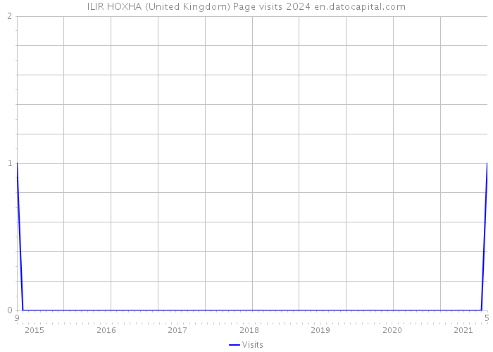 ILIR HOXHA (United Kingdom) Page visits 2024 
