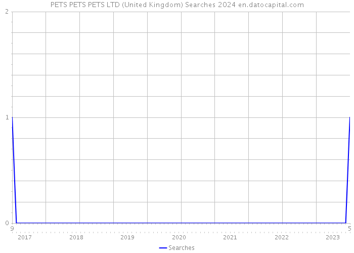 PETS PETS PETS LTD (United Kingdom) Searches 2024 