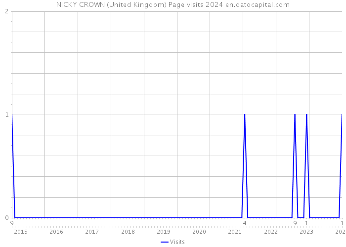 NICKY CROWN (United Kingdom) Page visits 2024 