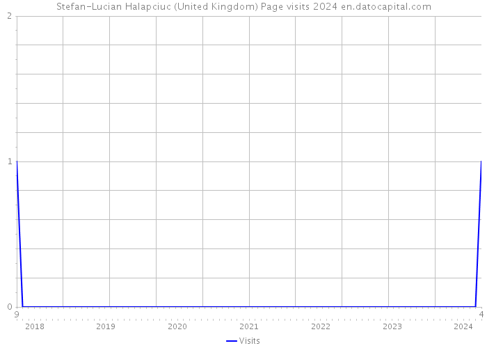 Stefan-Lucian Halapciuc (United Kingdom) Page visits 2024 