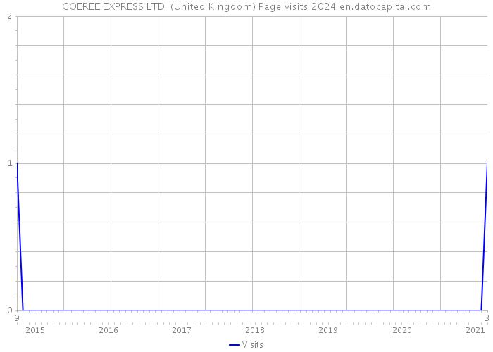 GOEREE EXPRESS LTD. (United Kingdom) Page visits 2024 