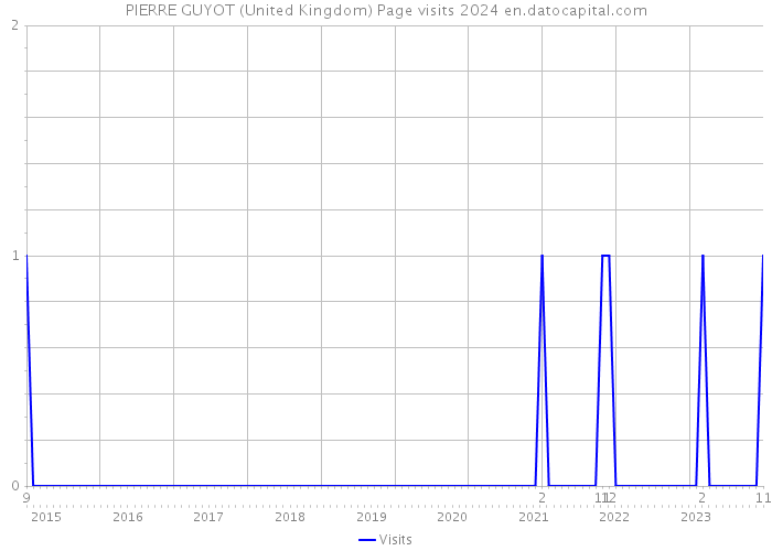 PIERRE GUYOT (United Kingdom) Page visits 2024 