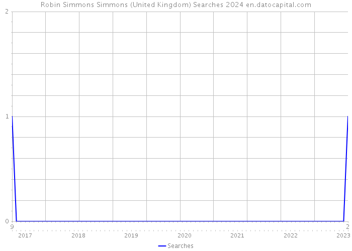 Robin Simmons Simmons (United Kingdom) Searches 2024 