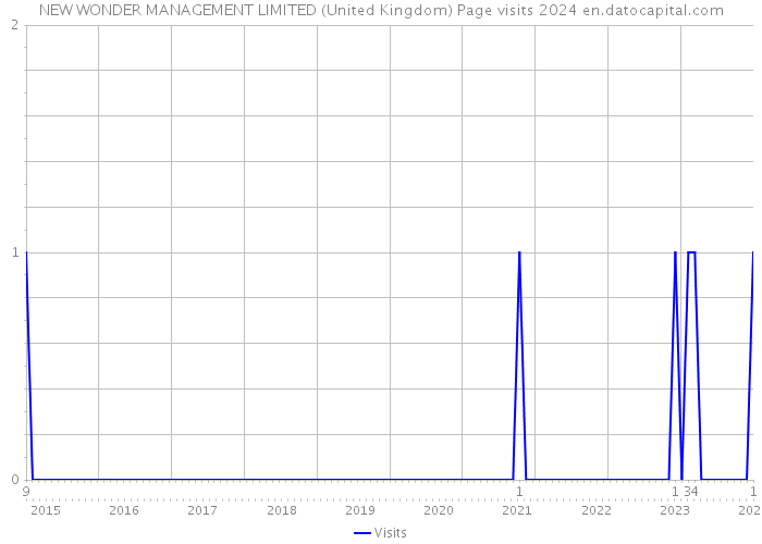 NEW WONDER MANAGEMENT LIMITED (United Kingdom) Page visits 2024 