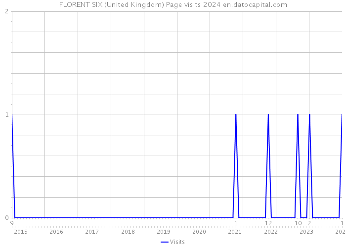 FLORENT SIX (United Kingdom) Page visits 2024 