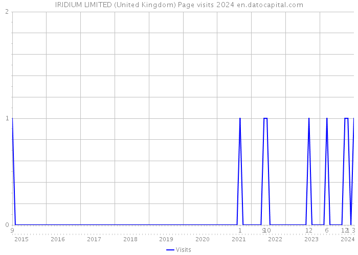 IRIDIUM LIMITED (United Kingdom) Page visits 2024 