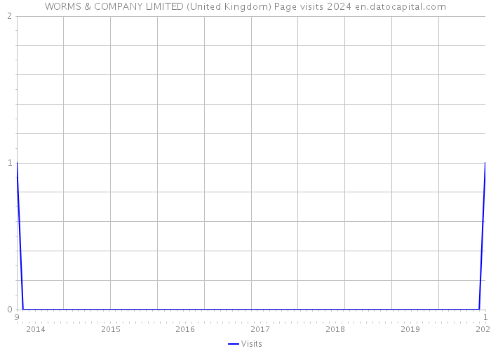 WORMS & COMPANY LIMITED (United Kingdom) Page visits 2024 