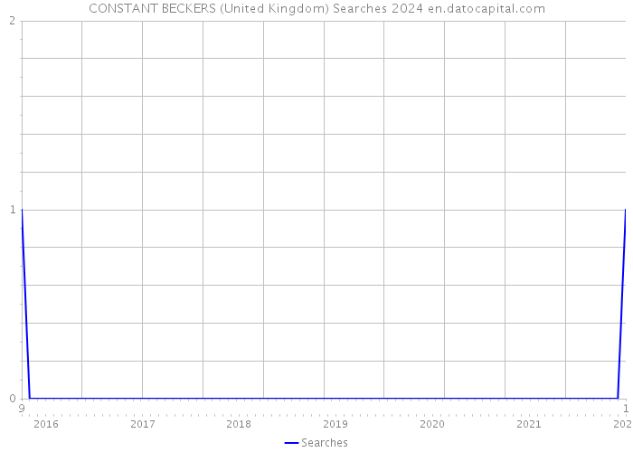 CONSTANT BECKERS (United Kingdom) Searches 2024 