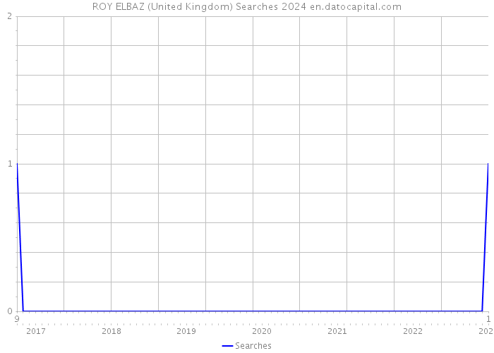 ROY ELBAZ (United Kingdom) Searches 2024 