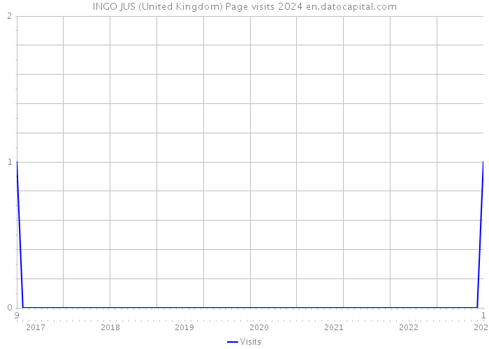 INGO JUS (United Kingdom) Page visits 2024 