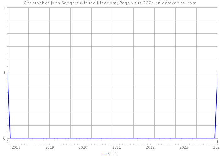 Christopher John Saggers (United Kingdom) Page visits 2024 