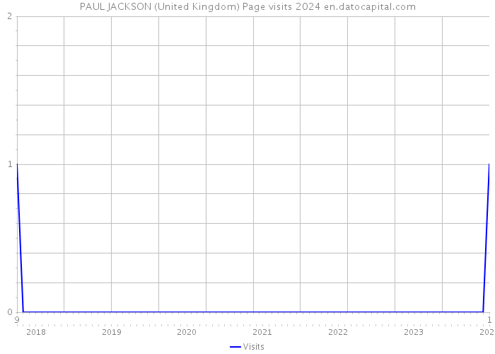 PAUL JACKSON (United Kingdom) Page visits 2024 