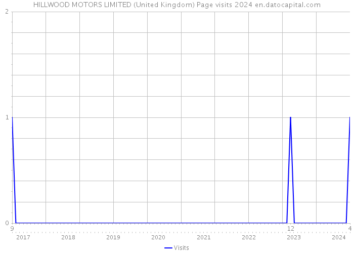 HILLWOOD MOTORS LIMITED (United Kingdom) Page visits 2024 