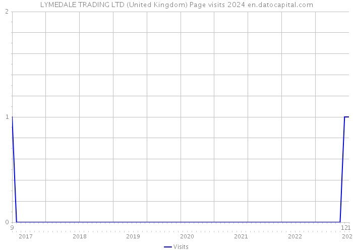 LYMEDALE TRADING LTD (United Kingdom) Page visits 2024 