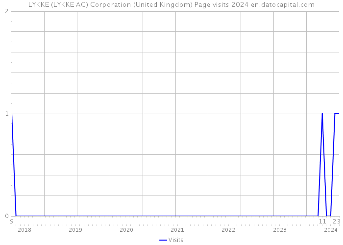 LYKKE (LYKKE AG) Corporation (United Kingdom) Page visits 2024 