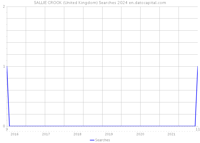 SALLIE CROOK (United Kingdom) Searches 2024 