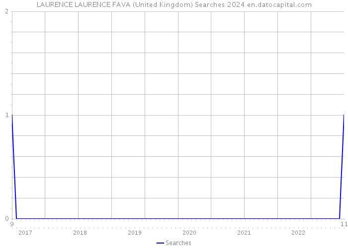 LAURENCE LAURENCE FAVA (United Kingdom) Searches 2024 