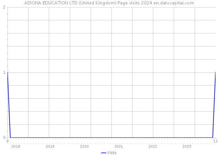 ADIONA EDUCATION LTD (United Kingdom) Page visits 2024 