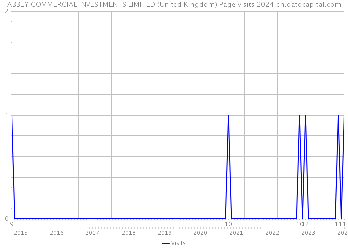 ABBEY COMMERCIAL INVESTMENTS LIMITED (United Kingdom) Page visits 2024 