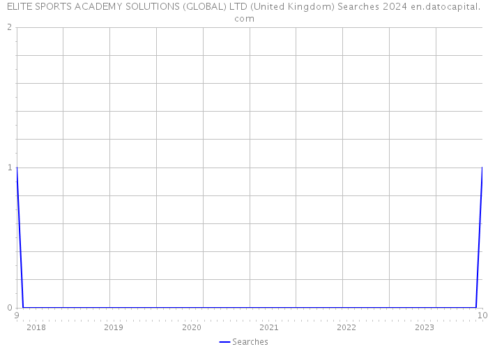 ELITE SPORTS ACADEMY SOLUTIONS (GLOBAL) LTD (United Kingdom) Searches 2024 