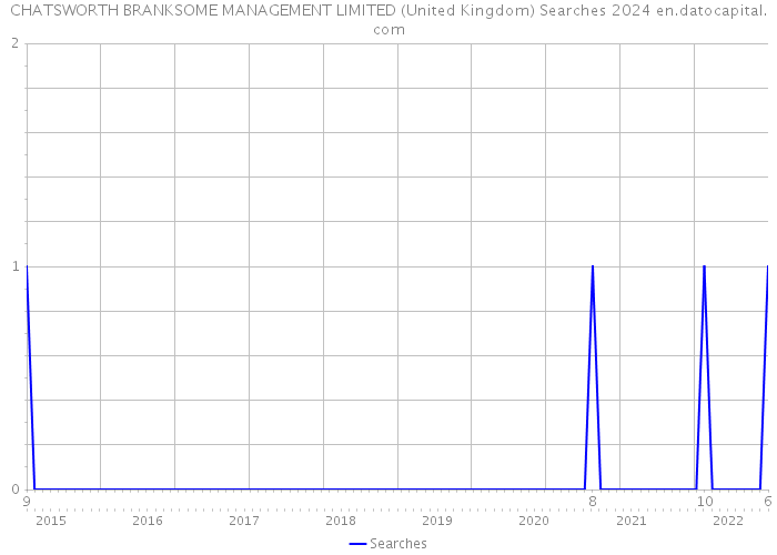 CHATSWORTH BRANKSOME MANAGEMENT LIMITED (United Kingdom) Searches 2024 