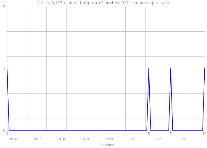 DIANA QUIST (United Kingdom) Searches 2024 