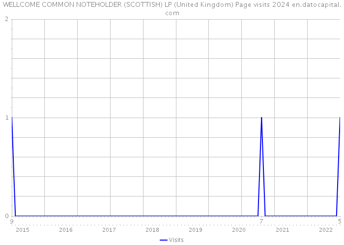 WELLCOME COMMON NOTEHOLDER (SCOTTISH) LP (United Kingdom) Page visits 2024 