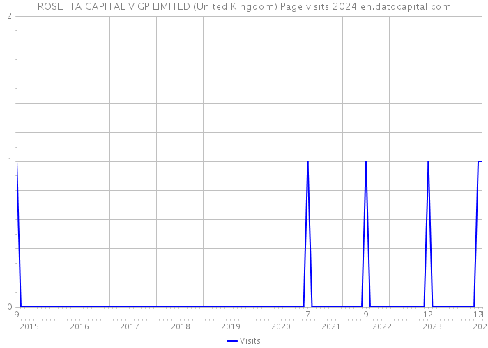 ROSETTA CAPITAL V GP LIMITED (United Kingdom) Page visits 2024 