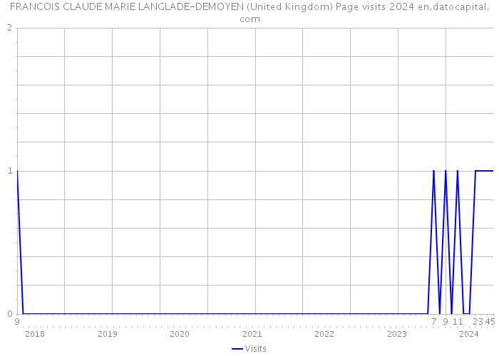 FRANCOIS CLAUDE MARIE LANGLADE-DEMOYEN (United Kingdom) Page visits 2024 