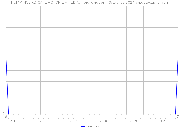 HUMMINGBIRD CAFE ACTON LIMITED (United Kingdom) Searches 2024 