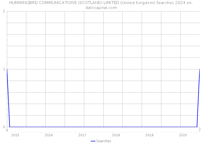 HUMMINGBIRD COMMUNICATIONS (SCOTLAND) LIMITED (United Kingdom) Searches 2024 