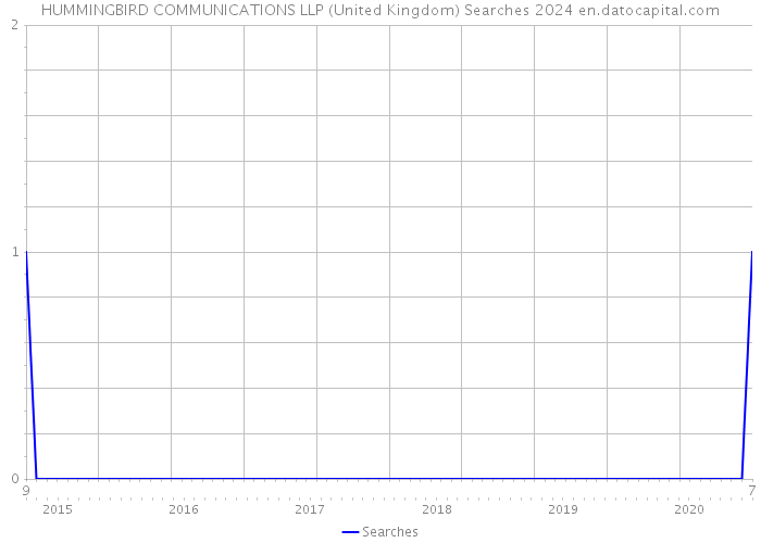 HUMMINGBIRD COMMUNICATIONS LLP (United Kingdom) Searches 2024 
