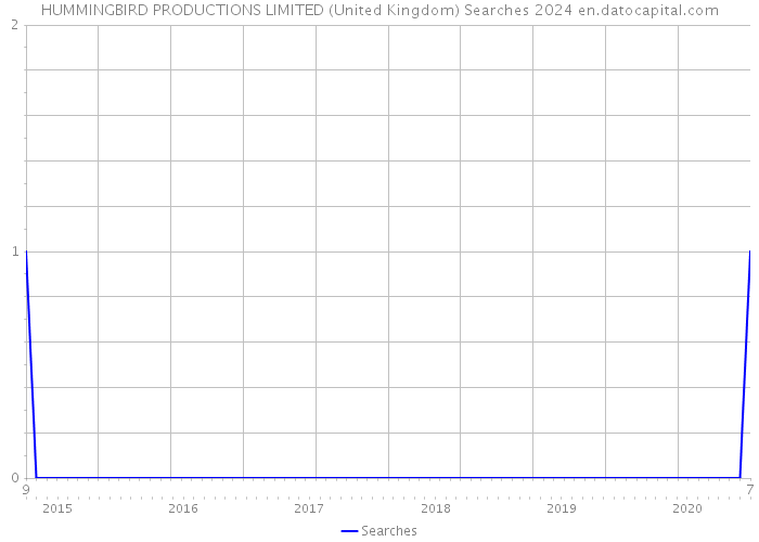 HUMMINGBIRD PRODUCTIONS LIMITED (United Kingdom) Searches 2024 