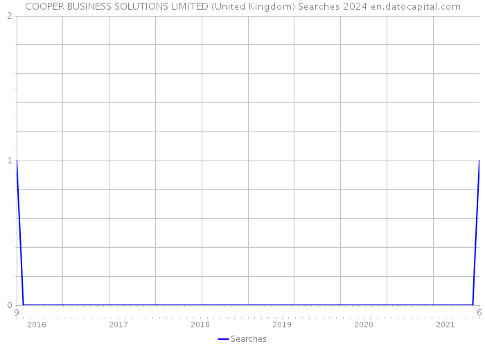 COOPER BUSINESS SOLUTIONS LIMITED (United Kingdom) Searches 2024 