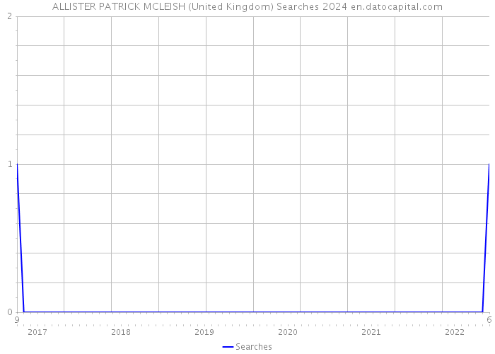 ALLISTER PATRICK MCLEISH (United Kingdom) Searches 2024 