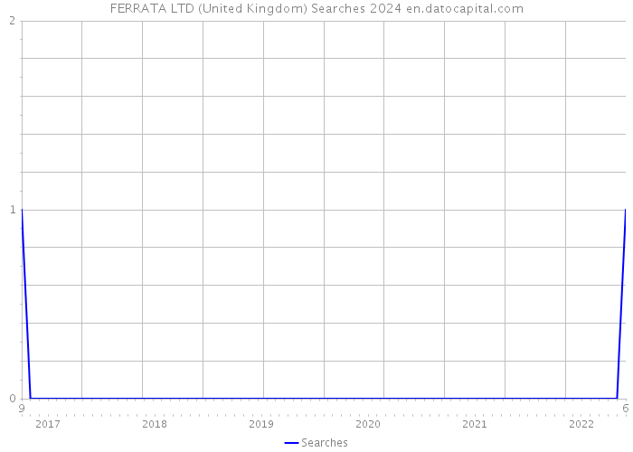 FERRATA LTD (United Kingdom) Searches 2024 