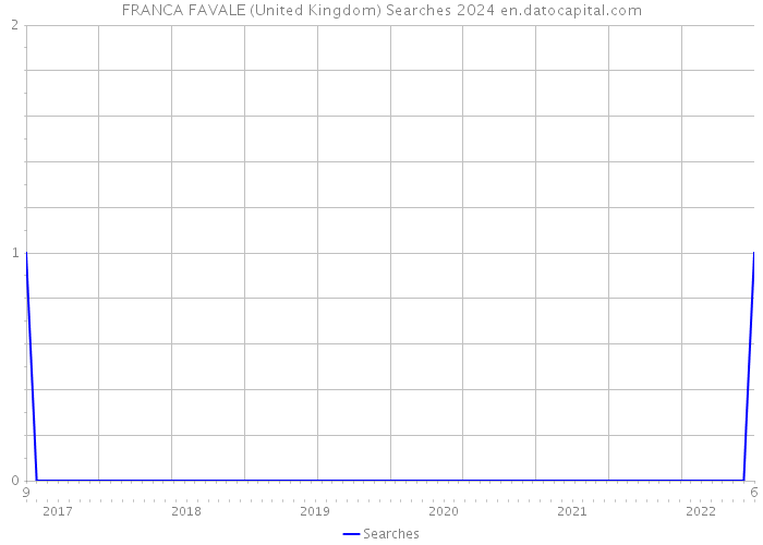 FRANCA FAVALE (United Kingdom) Searches 2024 