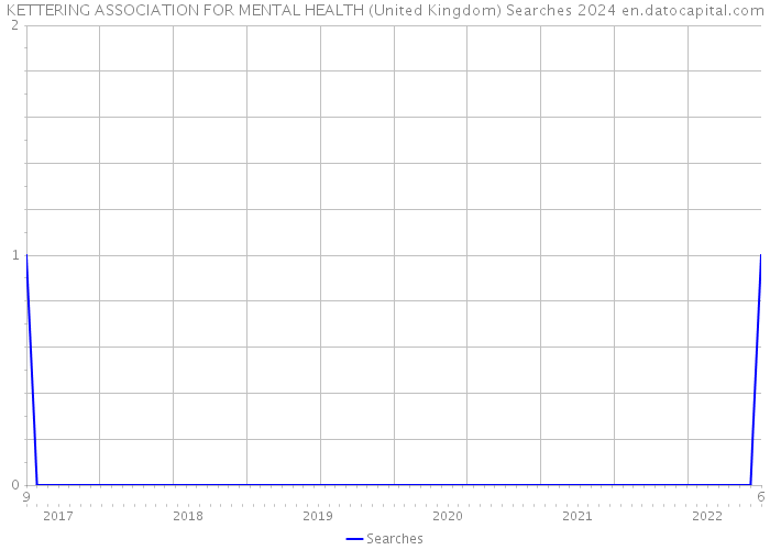 KETTERING ASSOCIATION FOR MENTAL HEALTH (United Kingdom) Searches 2024 