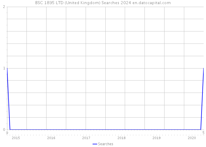 BSC 1895 LTD (United Kingdom) Searches 2024 