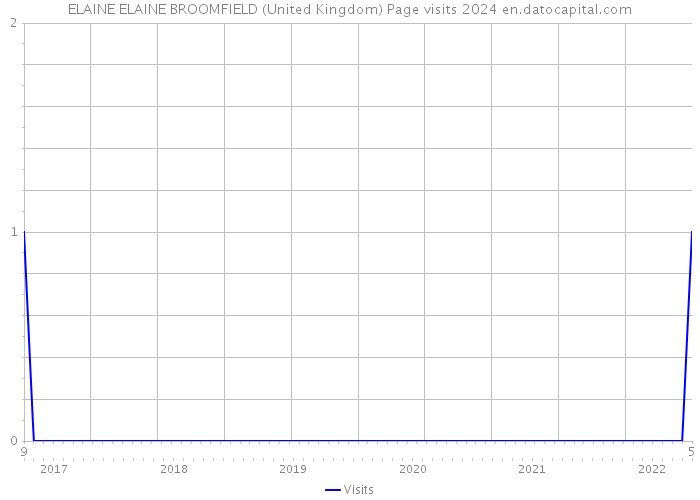 ELAINE ELAINE BROOMFIELD (United Kingdom) Page visits 2024 