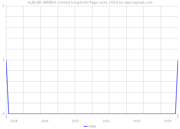 ALEKSEI SEREDA (United Kingdom) Page visits 2024 