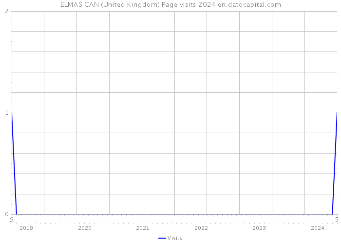 ELMAS CAN (United Kingdom) Page visits 2024 