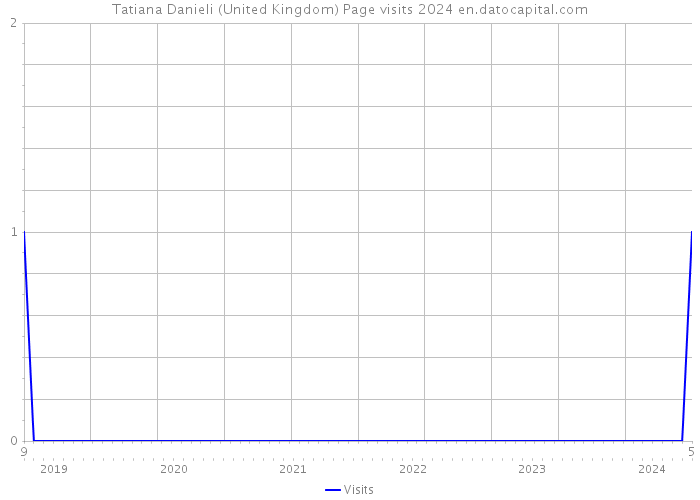 Tatiana Danieli (United Kingdom) Page visits 2024 