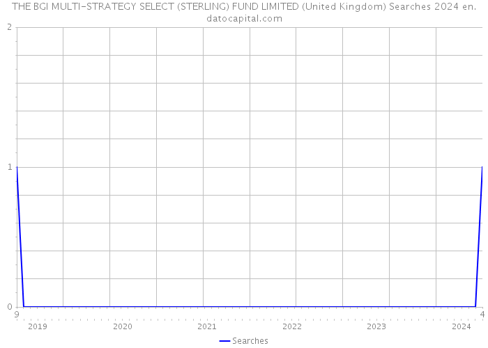 THE BGI MULTI-STRATEGY SELECT (STERLING) FUND LIMITED (United Kingdom) Searches 2024 