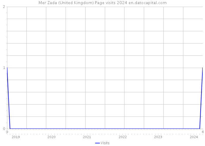 Mer Zada (United Kingdom) Page visits 2024 