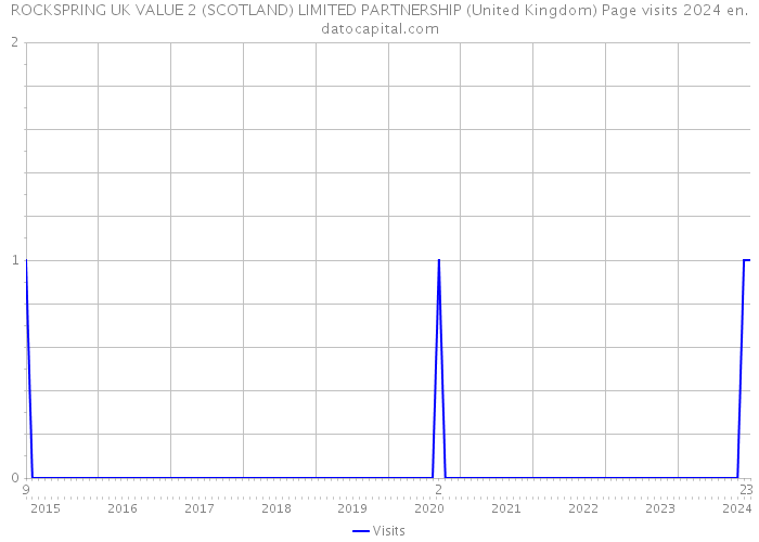 ROCKSPRING UK VALUE 2 (SCOTLAND) LIMITED PARTNERSHIP (United Kingdom) Page visits 2024 