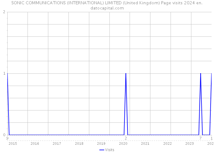 SONIC COMMUNICATIONS (INTERNATIONAL) LIMITED (United Kingdom) Page visits 2024 
