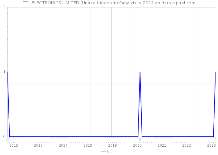 TTL ELECTRONICS LIMITED (United Kingdom) Page visits 2024 